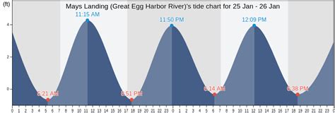 Mays landing tide chart - Know the tides and the tidal coefficient in Longport (inside, Great Egg Harbor Inlet) for the next few days. ... tides in Ludlam Bay (West Side) (13 mi.) | tides in Mays Landing (Great Egg Harbor River) (14 mi.) | tides in Main Marsh Thorofare ... SOLUNAR CHARTS Solunar charts The solunar theory Solunar-Tidal Relation Conclusion Share a day of fishing with …